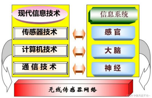 物聯(lián)網(wǎng)技術(shù) 第三章傳感器與無線傳感網(wǎng)學(xué)習(xí)筆記——網(wǎng)絡(luò)遠(yuǎn)程技術(shù)教育視角
